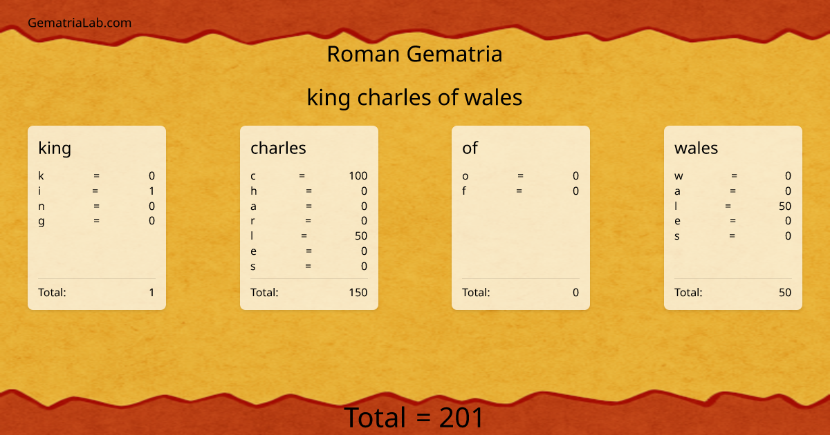 king charles of wales in roman Gematria